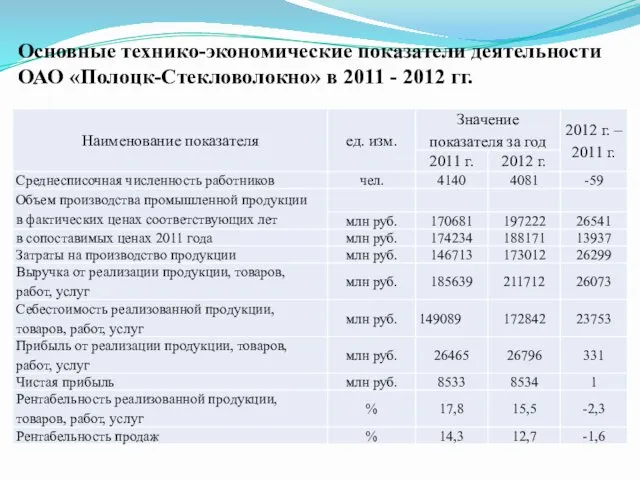 Основные технико-экономические показатели деятельности ОАО «Полоцк-Стекловолокно» в 2011 - 2012 гг.