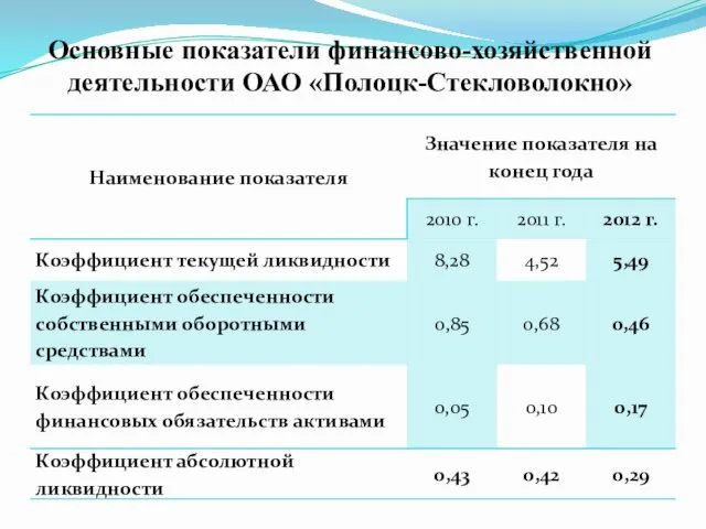 Основные показатели финансово-хозяйственной деятельности ОАО «Полоцк-Стекловолокно»