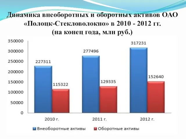 Динамика внеоборотных и оборотных активов ОАО «Полоцк-Стекловолокно» в 2010 -