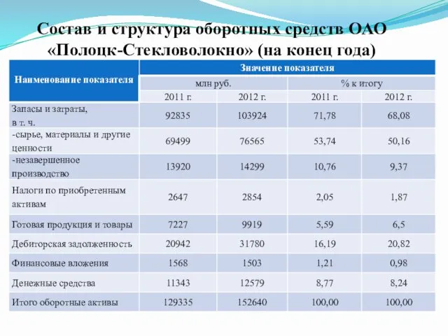 Состав и структура оборотных средств ОАО «Полоцк-Стекловолокно» (на конец года)