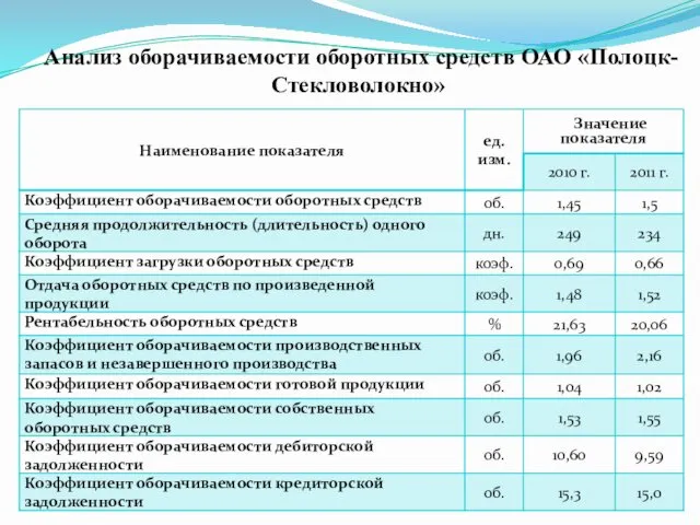 Анализ оборачиваемости оборотных средств ОАО «Полоцк-Стекловолокно»