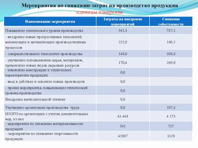 Мероприятия по снижению затрат на производство продукции единицы измерения