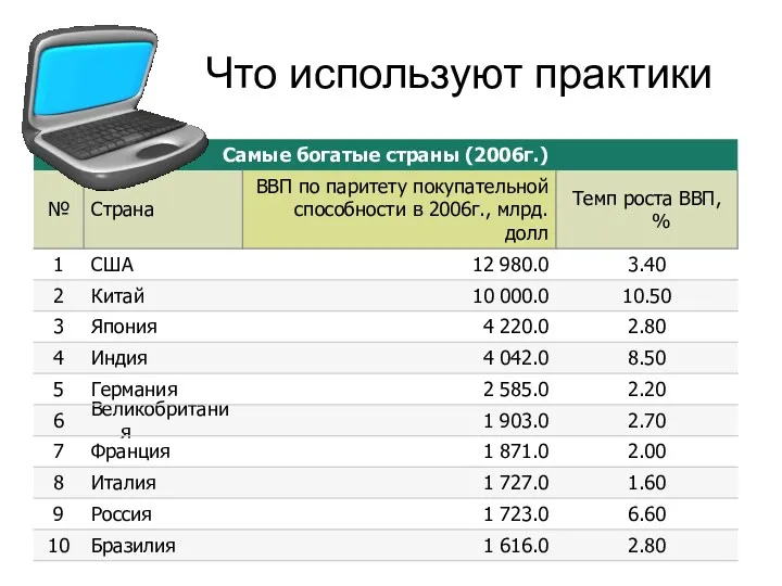 Что используют практики