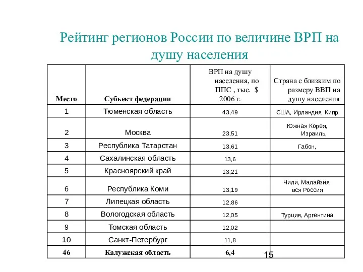 Рейтинг регионов России по величине ВРП на душу населения
