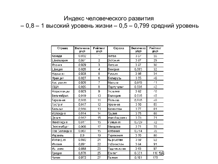 Индекс человеческого развития – 0,8 – 1 высокий уровень жизни – 0,5 – 0,799 средний уровень