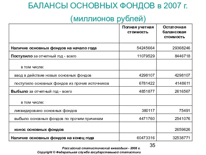 БАЛАНСЫ ОСНОВНЫХ ФОНДОВ в 2007 г. (миллионов рублей) Российский статистический