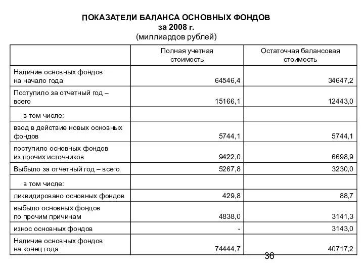ПОКАЗАТЕЛИ БАЛАНСА ОСНОВНЫХ ФОНДОВ за 2008 г. (миллиардов рублей)