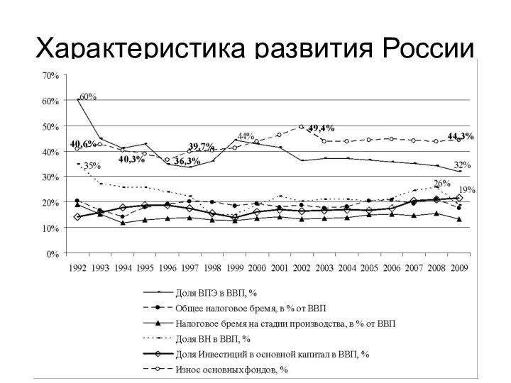 Характеристика развития России