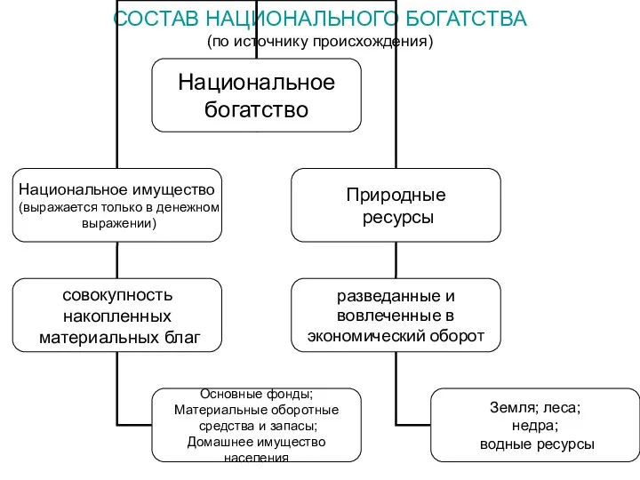 СОСТАВ НАЦИОНАЛЬНОГО БОГАТСТВА (по источнику происхождения)