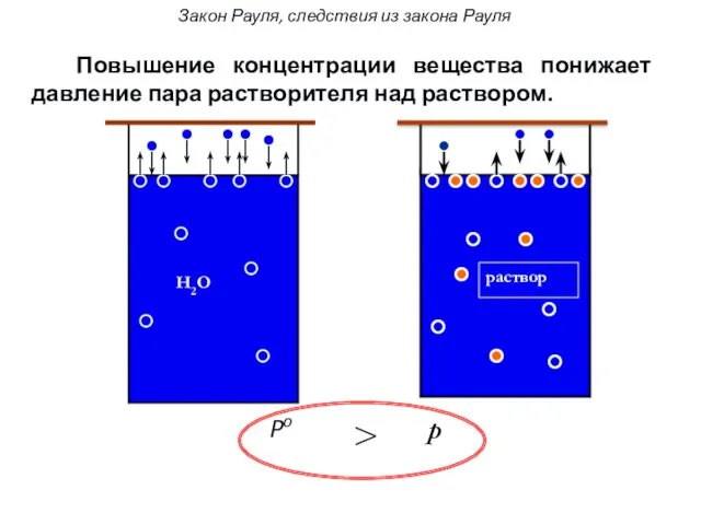 Po p > Закон Рауля, следствия из закона Рауля Повышение