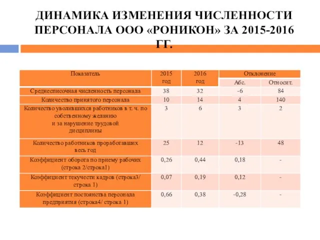 ДИНАМИКА ИЗМЕНЕНИЯ ЧИСЛЕННОСТИ ПЕРСОНАЛА ООО «РОНИКОН» ЗА 2015-2016 ГГ.