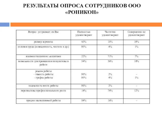 РЕЗУЛЬТАТЫ ОПРОСА СОТРУДНИКОВ ООО «РОНИКОН»