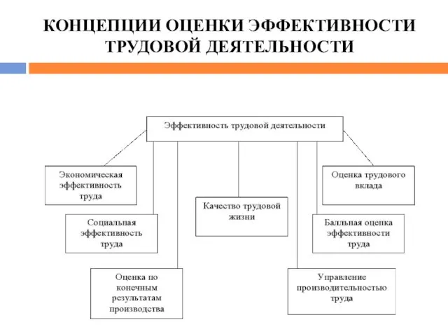 КОНЦЕПЦИИ ОЦЕНКИ ЭФФЕКТИВНОСТИ ТРУДОВОЙ ДЕЯТЕЛЬНОСТИ