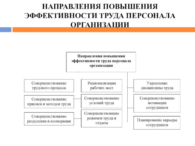 НАПРАВЛЕНИЯ ПОВЫШЕНИЯ ЭФФЕКТИВНОСТИ ТРУДА ПЕРСОНАЛА ОРГАНИЗАЦИИ