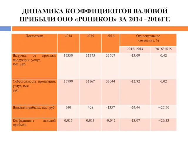 ДИНАМИКА КОЭФФИЦИЕНТОВ ВАЛОВОЙ ПРИБЫЛИ ООО «РОНИКОН» ЗА 2014 –2016ГГ.