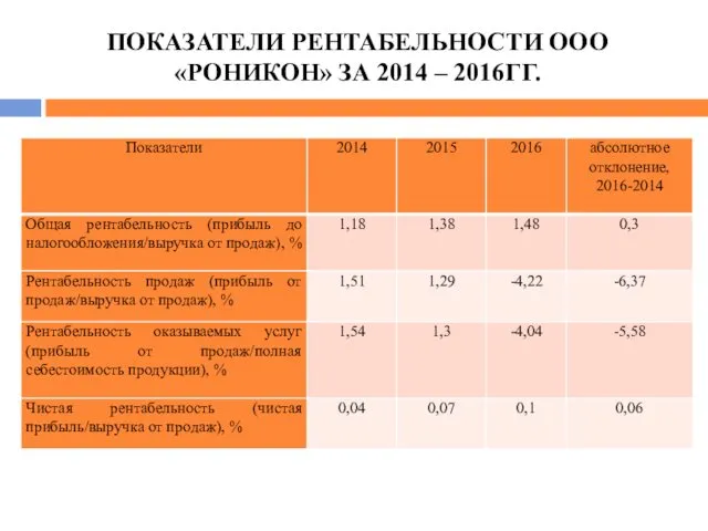 ПОКАЗАТЕЛИ РЕНТАБЕЛЬНОСТИ ООО «РОНИКОН» ЗА 2014 – 2016ГГ.