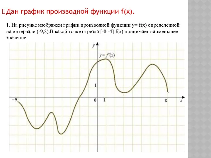 Дан график производной функции f(x). 1. На рисунке изображен график производной функции y=