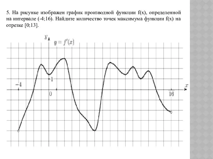 5. На рисунке изображен график производной функции f(x), определенной на интервале (-4;16). Найдите