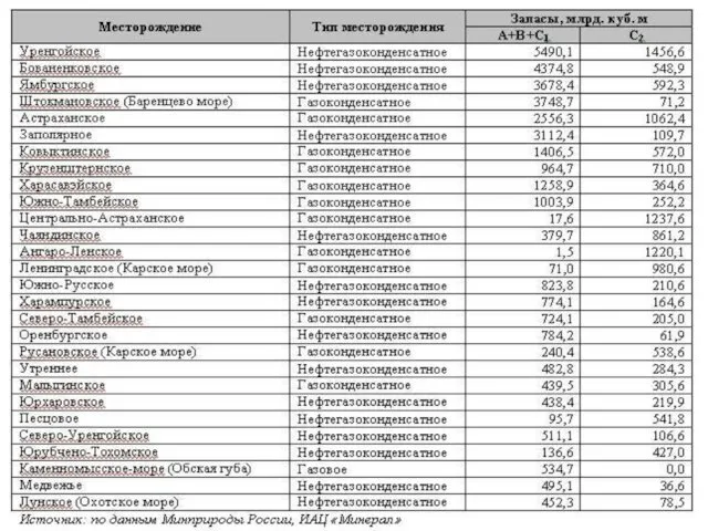 Классификация запасов Все запасы классифицируются по группам и категориям. По хозяйственному назначению они