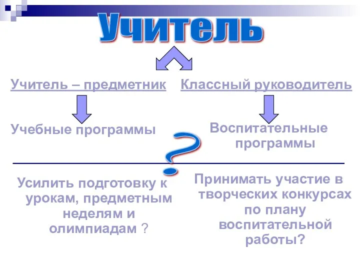 Учитель – предметник Учебные программы Усилить подготовку к урокам, предметным