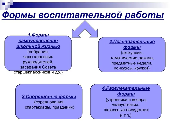 Формы воспитательной работы 1.Формы самоуправления школьной жизнью (собрания, часы классных