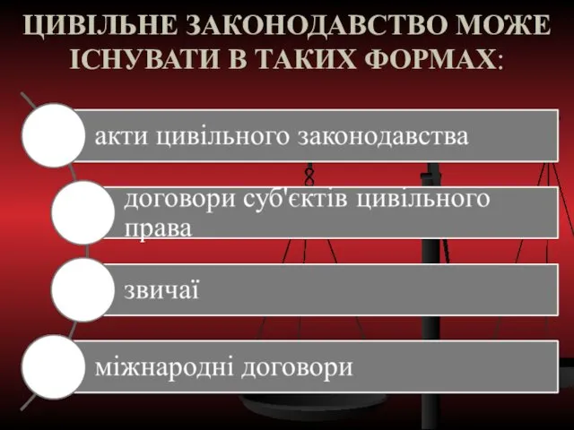 ЦИВІЛЬНЕ ЗАКОНОДАВСТВО МОЖЕ ІСНУВАТИ В ТАКИХ ФОРМАХ: