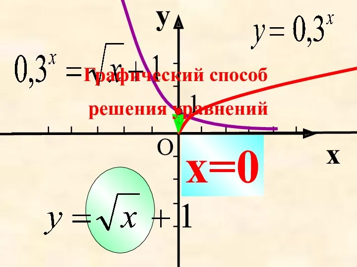 y x x=0 О 1 Графический способ решения уравнений