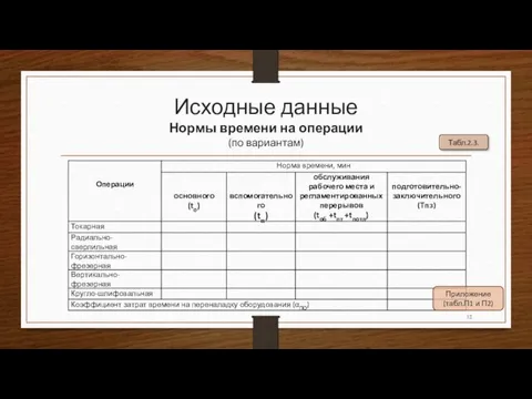 Исходные данные Нормы времени на операции (по вариантам) Приложение (табл.П1 и П2) Табл.2.3.