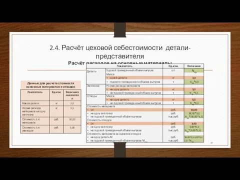 2.4. Расчёт цеховой себестоимости детали-представителя Расчёт расходов на основные материалы