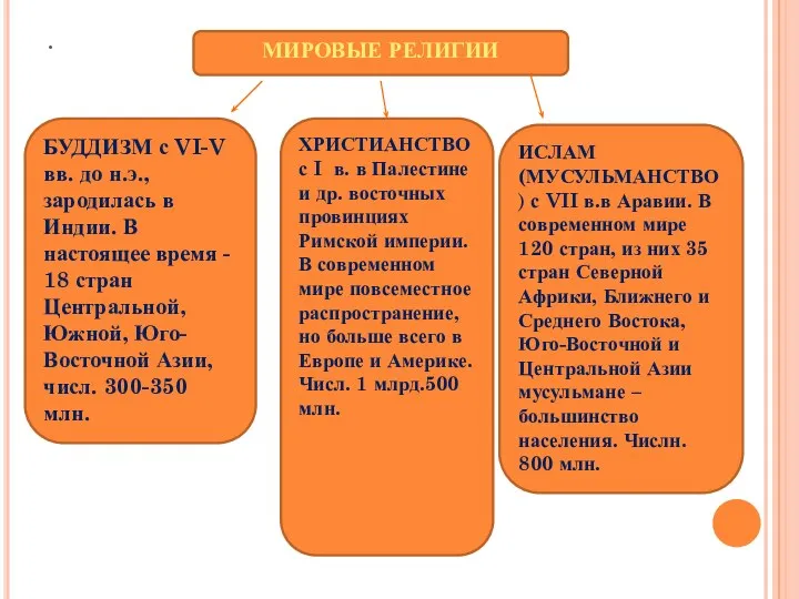 . МИРОВЫЕ РЕЛИГИИ БУДДИЗМ с VI-V вв. до н.э., зародилась