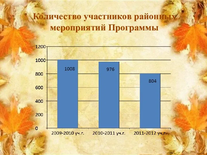 Количество участников районных мероприятий Программы