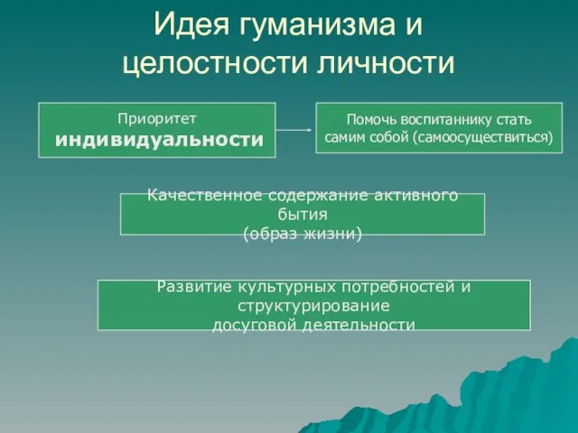 Идея гуманизма и целостности личности Приоритет индивидуальности Качественное содержание активного