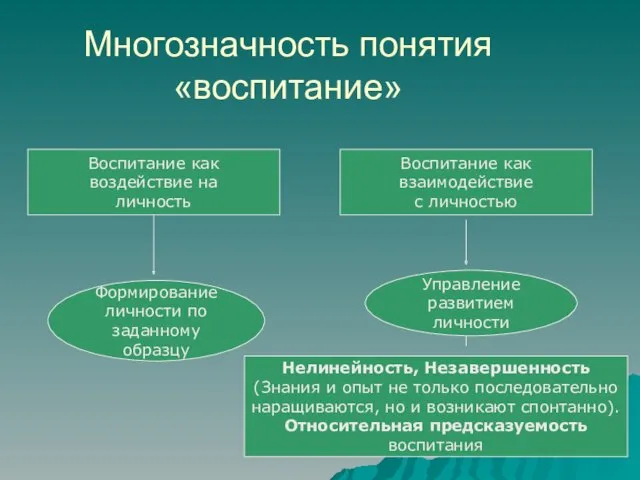 Многозначность понятия «воспитание» Воспитание как воздействие на личность Формирование личности