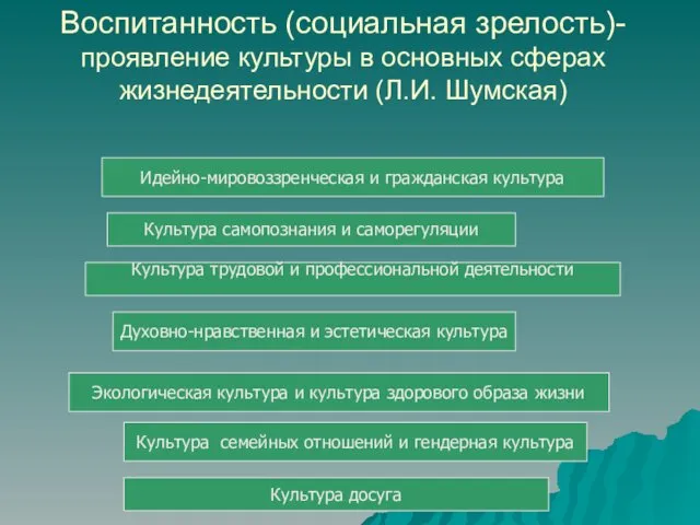 Воспитанность (социальная зрелость)- проявление культуры в основных сферах жизнедеятельности (Л.И.