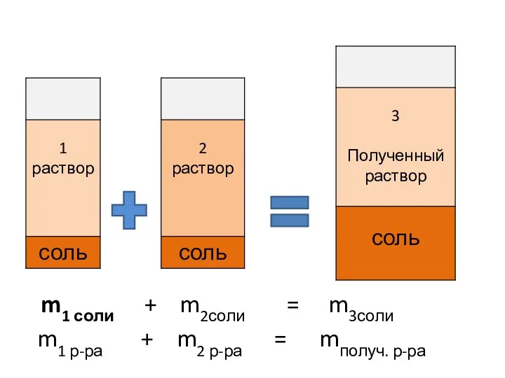 m1 соли + m2соли = m3соли m1 р-ра + m2 р-ра = mполуч. р-ра