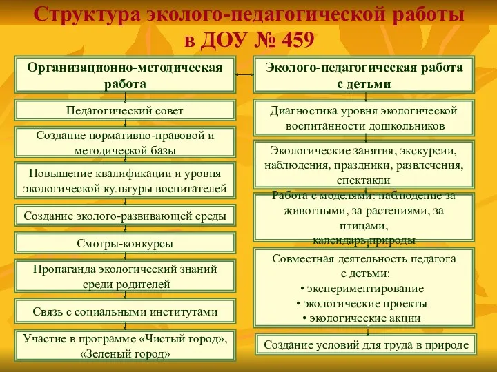 Структура эколого-педагогической работы в ДОУ № 459 Организационно-методическая работа Эколого-педагогическая