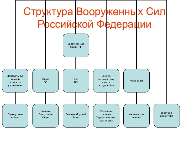 Структура Вооруженных Сил Российской Федерации