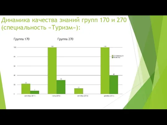 Динамика качества знаний групп 170 и 270 (специальность «Туризм»): Группа 170 Группа 270