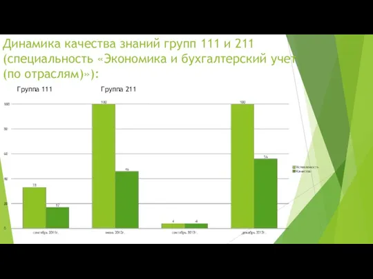 Динамика качества знаний групп 111 и 211 (специальность «Экономика и