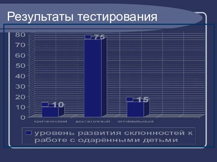 Результаты тестирования