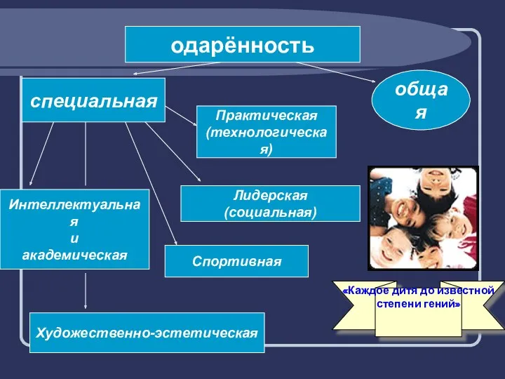 одарённость общая специальная Практическая (технологическая) Лидерская (социальная) Спортивная Художественно-эстетическая Интеллектуальная