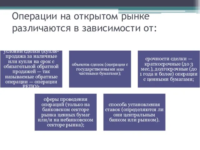 Операции на открытом рынке различаются в зависимости от: условий сделки