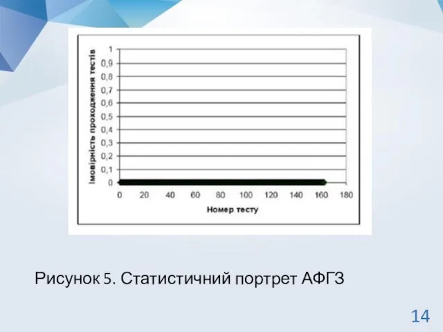 Рисунок 5. Статистичний портрет АФГЗ 14