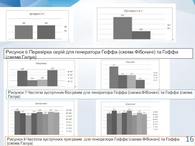 Рисунок 6 Перевірка серій для генератора Геффа (схема Фібоначі) та