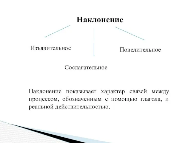 Наклонение Изъявительное Сослагательное Повелительное Наклонение показывает характер связей между процессом,