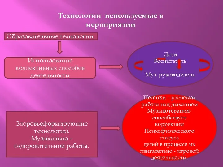 Технологии используемые в мероприятии Образовательные технологии. Использование коллективных способов деятельности