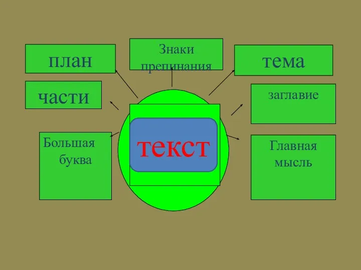 ? заглавие части тема Главная мысль Большая буква Знаки препинания план текст