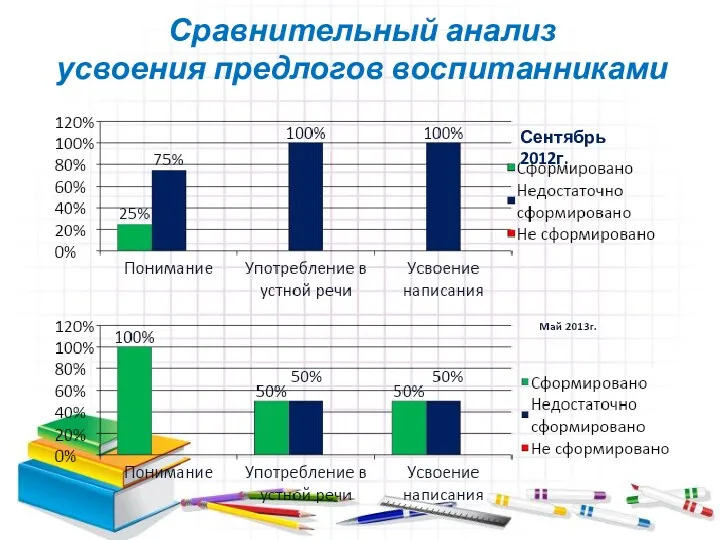 Сравнительный анализ усвоения предлогов воспитанниками Сентябрь 2012г.