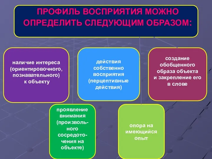 ПРОФИЛЬ ВОСПРИЯТИЯ МОЖНО ОПРЕДЕЛИТЬ СЛЕДУЮЩИМ ОБРАЗОМ: наличие интереса (ориентировочного, познавательного)