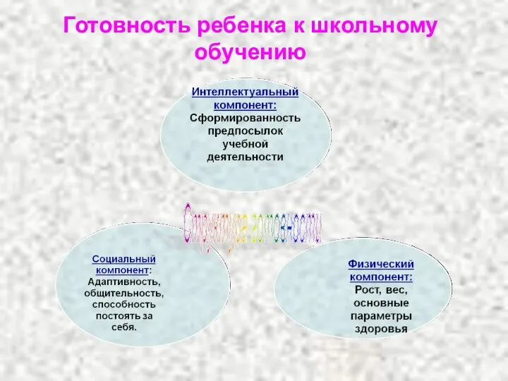 Готовность ребенка к школьному обучению Структура готовности